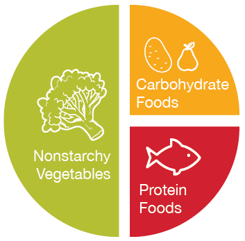 Plate method graphic.