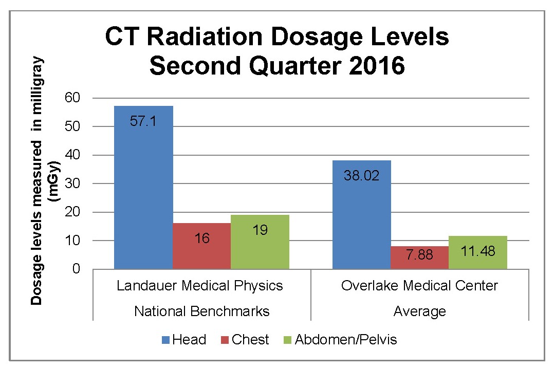 Overlake One Chart