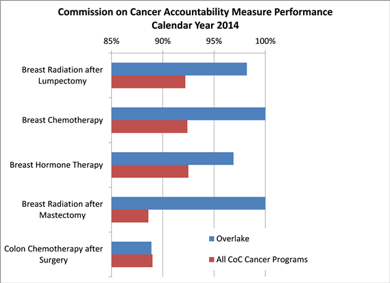 Cancer accreditation graphic
