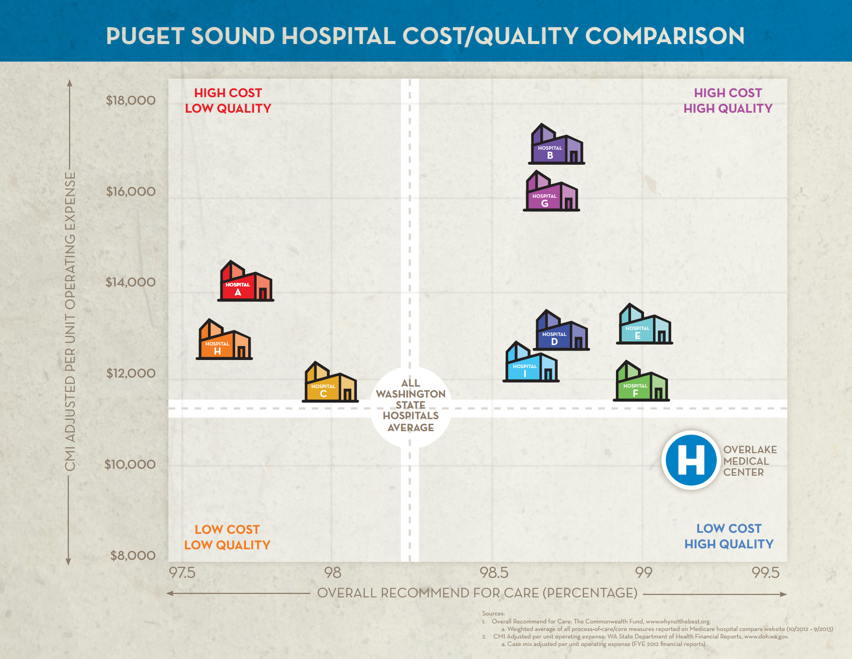 financial arrangements charity care overlake medical center one chart overlake